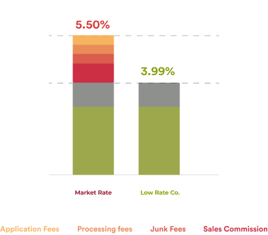 market rate vs low rate co mortgage rate